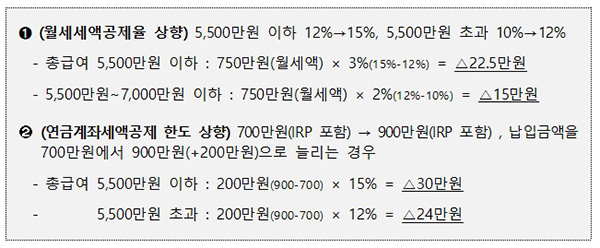 추가적인 공제 확대에 따른 세부담 감소효과(사례)