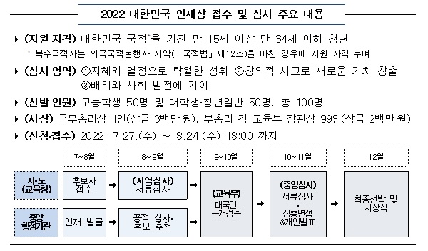 2022 대한민국 인재상 접수 및 심사 주요 내용.