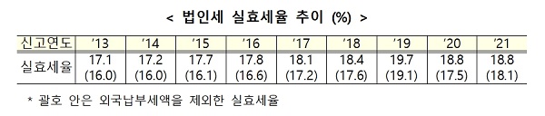 법인세 실효세율 추이