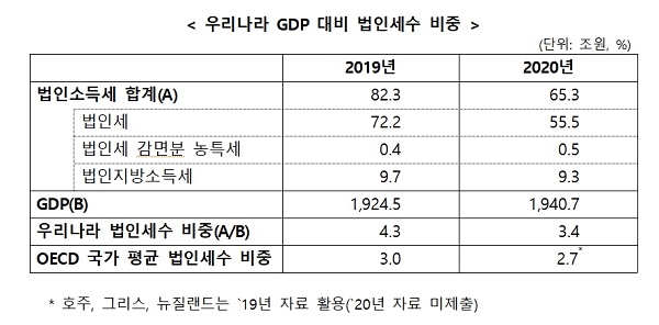 우리나라 GDP대비 법인세수 비중