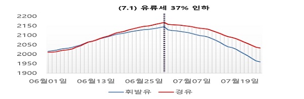 유류세 인하 현황 그래프