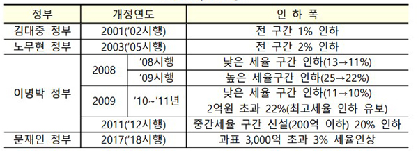 법인세율 조정(자세한 내용 본문에 포함)