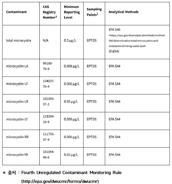 미국 EPA 분석방법의 표시한계 (Minimum Reporting Level) (자세한 내용은 본문에 포함)