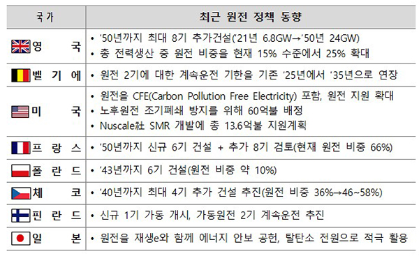 최근 원전 정책 동향. (자세한 내용은 본문에 포함)