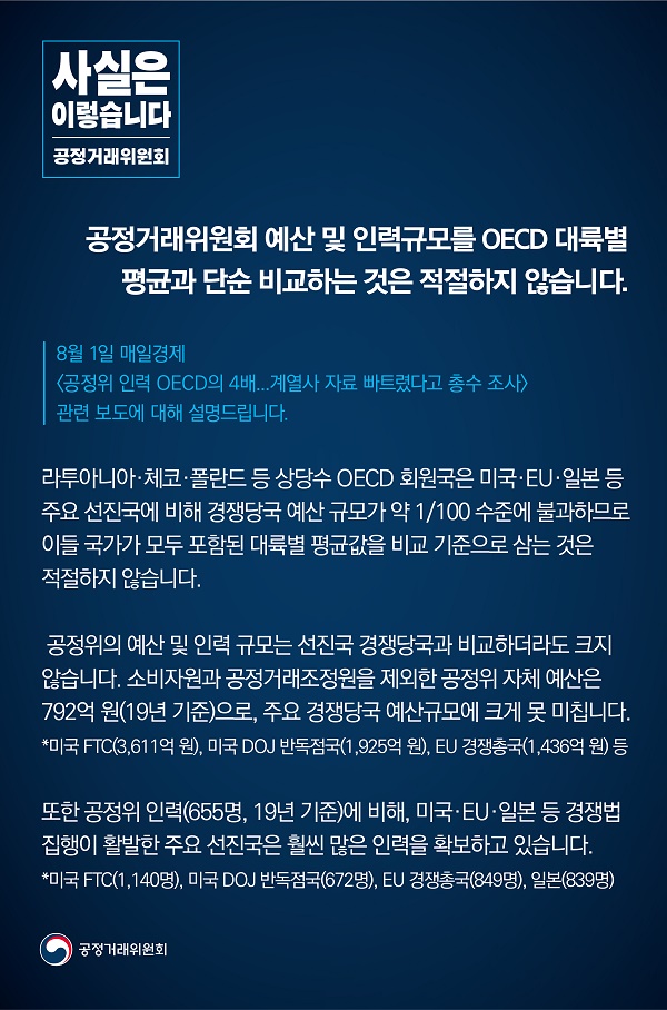 공정거래위원회는 “예산 및 인력 규모를 OECD의 대륙별 평균과 단순 비교하는 것은 적절치 않다”고 밝혔습니다.