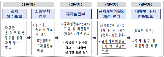 규제심판 절차.