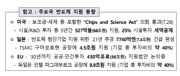 주요국 반도체 지원 동향