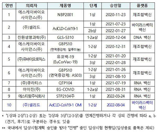 코로나19 임상시험 진행 현황(8월 4일 승인일 기준) (자세한 내용은 본문에 설명 있음)