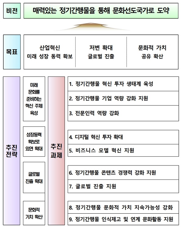 3차 정기간행물 진흥 5개년 기본계획 목표 및 추진전략