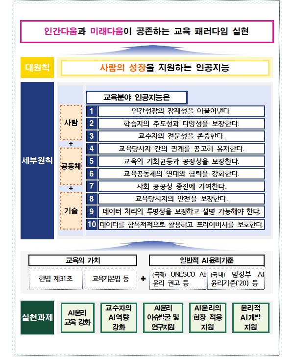 ‘교육분야 인공지능 윤리원칙’ 주요 내용.