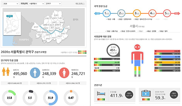 지역사회 건강 프로파일 조회 화면. (자세한 내용은 본문에 설명 있음)