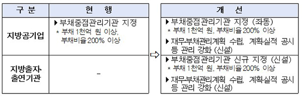 부채중점관리에 따른 개선방안. (자세한 내용은 본문에 설명 있음)