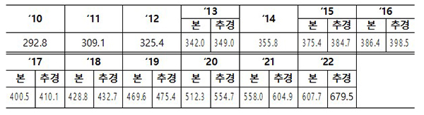 총지출 규모 추이(예산 기준, 조원). (자세한 내용은 본문에 포함)