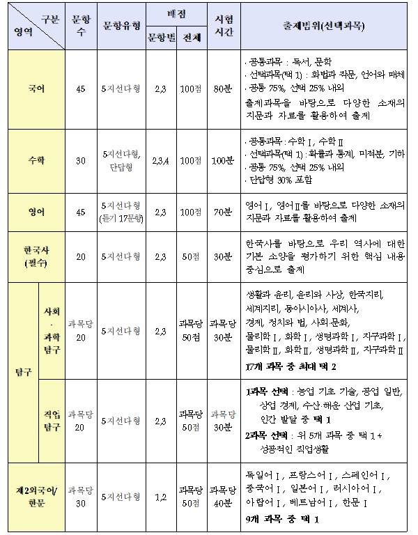 2025학년도 수능시험 영역별 문항유형, 배점, 출제범위.