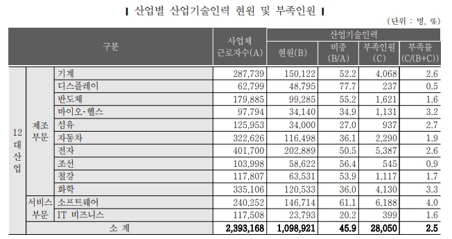 산업별 기술인력 현원 및 부족인원 항목 가운데 12대 산업 부문. (자료=2021 산업기술인력 수급 실태조사 보고서)