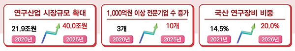 연구산업이 주도하는 국가 R&D 생산성 혁신 목표. (자세한 내용은 본문에 설명 있음)