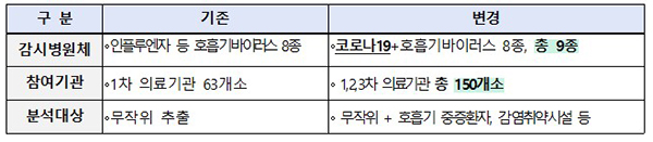 코로나19 변이 감시 강화 내용. (자세한 내용은 본문에 설명 있음)