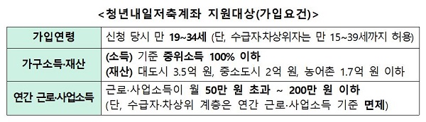 ‘2022 청년내일저축계좌’의 지원대상(가입요건)은 이렇다.(출처=보건복지부 보도자료)