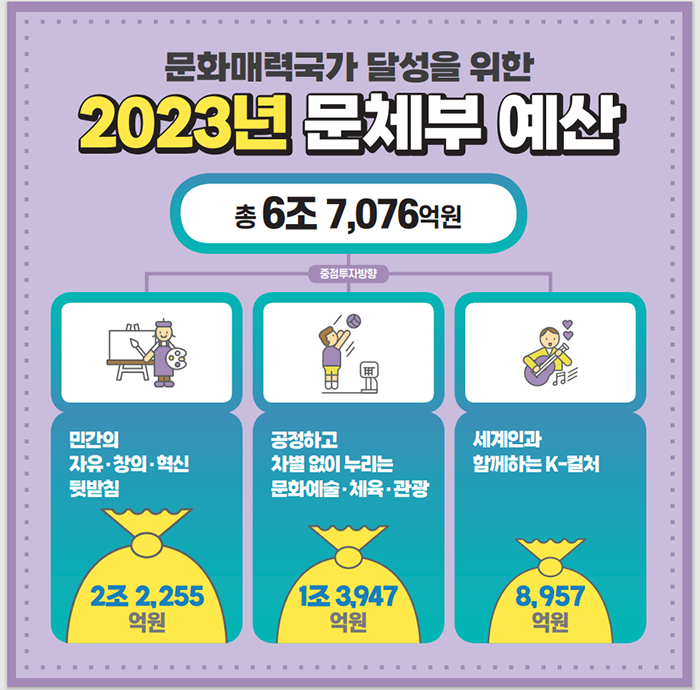 문화매력국가 달성을 위한 2023년 문체부 예산