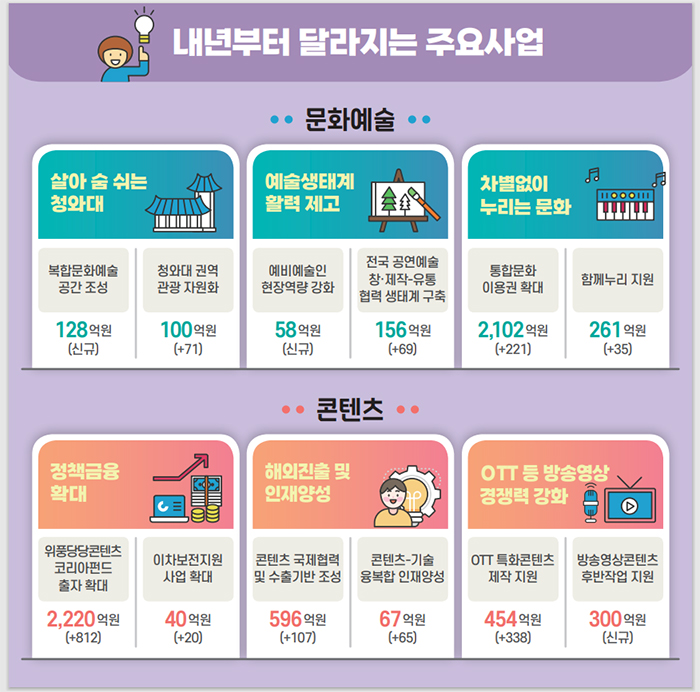 내년부터 달라지는 주요사업