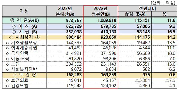 2023년 보건복지부 예산 및 기금운용계획(안). (자세한 내용은 본문에 설명 있음)