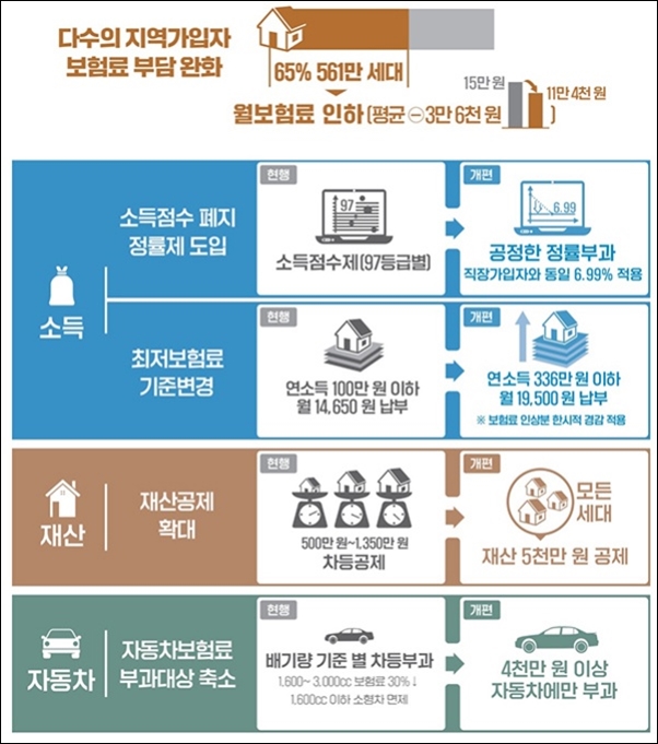 건강보험료 부과체계 개편