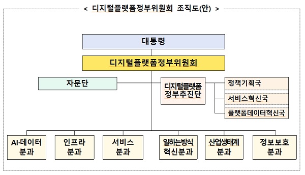 디지털플랫폼정부위원회 조직도(안)