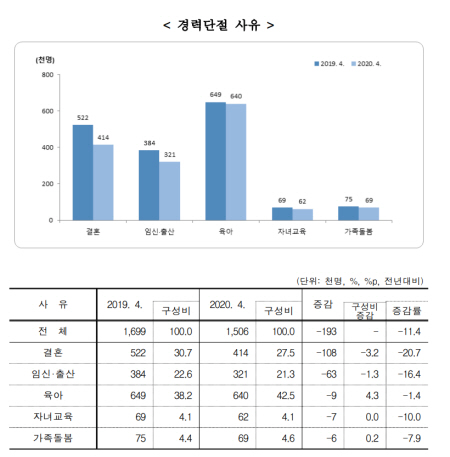 여성들의 경력단절사유는 단연 육아가 꼽힌다.(출처=통계청)