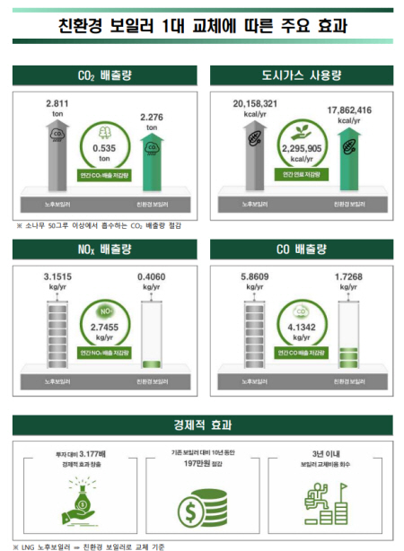 친환경 보일러 교체에 따른 효과(출처=한국환경산업기술원)