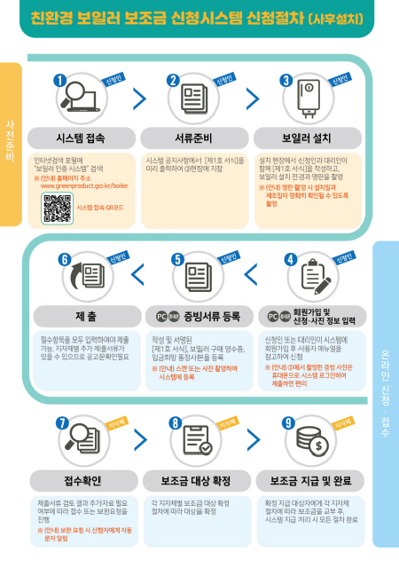 온라인 보조금 신청 절차(출처=한국환경산업기술원)