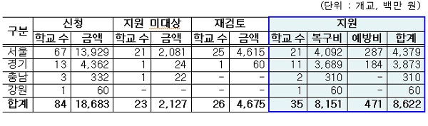 특별교부금 지원 현황.