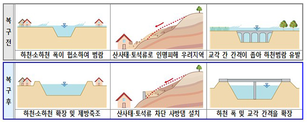 주요 피해 유형별 복구계획 수립 방향. (자세한 내용은 본문에 설명 있음)