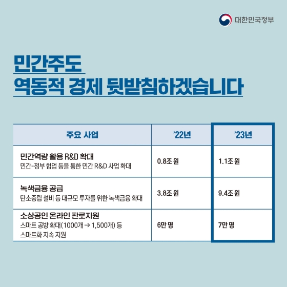 따뜻한 나라, 역동적 경제, 건전한 재정, 2023년 이렇게 달라집니다