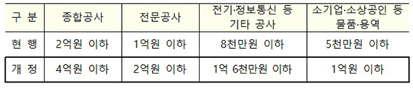 지자체 소액수의계약 한도 상향. (자세한 내용은 본문에 설명 있음)