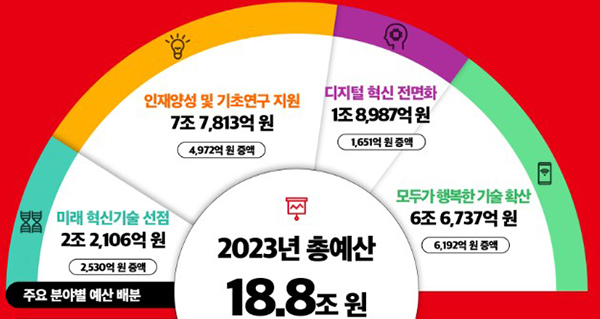 2023년도 과학기술정보통신부 예산. (자세한 내용은 본문에 설명 있음)