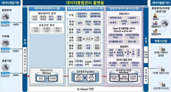 데이터통합관리 플랫폼 개념도