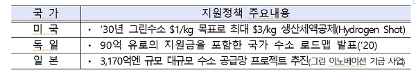 수소 지원정책 주요내용