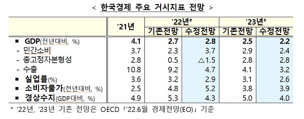 한국경제 주요 거시지표 전망