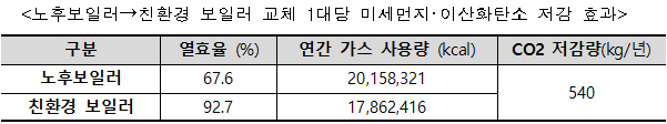 노후보일러→친환경 보일러 교체 1대당 미세먼지·이산화탄소 저감 효과.