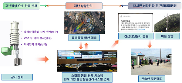 유해화학물질 정보공유 시스템. (자세한 내용은 본문에 설명 있음)