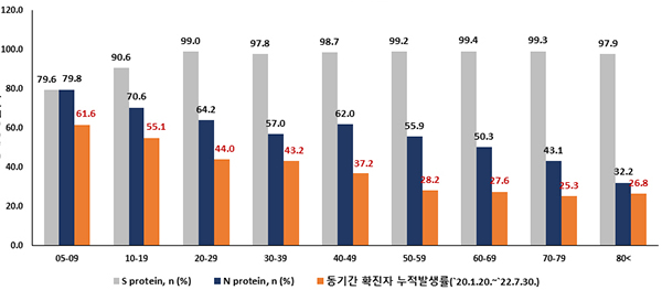 연령별 코로나19 항체양성률(S : 자연감염+백신접종 등 전체 항체양성률, N : 자연감염 항체양성률) (자세한 내용은 본문에 설명 있음)