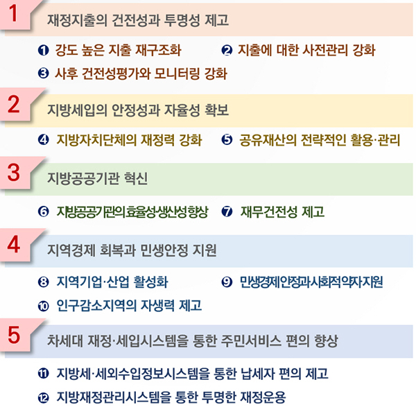 새정부 지방재정 추진전략. (자세한 내용은 본문에 설명 있음)