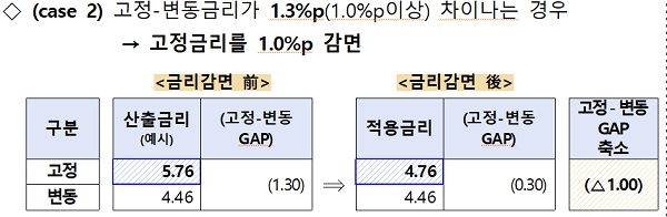 안심고정금리대출 적용 사례