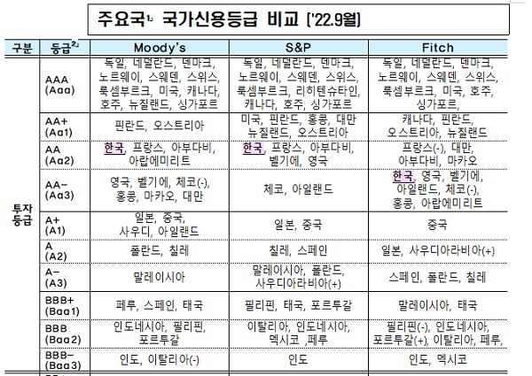 주요 국가 신용등급 비교 ('22.9월)