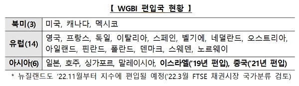 WGBI 편입국 현황