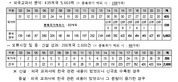 교육부 설명자료.