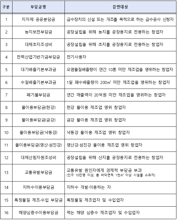 제조업 창업기업 부담금 면제 항목 및 감면대상.