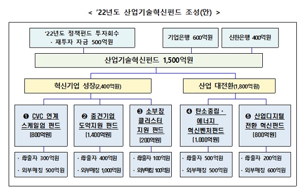 2022년도 산업기술혁신펀드 조성(안)