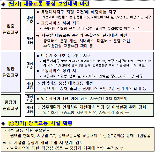 ‘광역교통 개선 추진방안’ 내용.