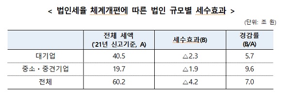 법인세율 체계개편에 따른 법인 규모별 세수효과